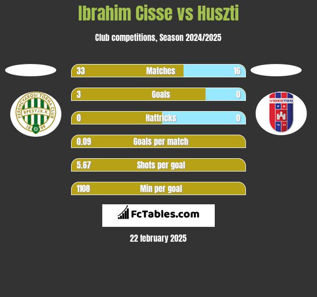 Ibrahim Cisse vs Huszti h2h player stats