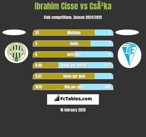 Ibrahim Cisse vs CsÃ³ka h2h player stats