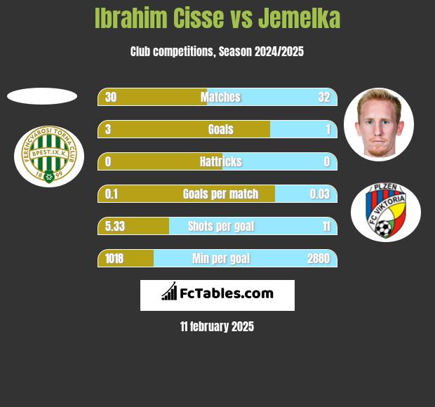 Ibrahim Cisse vs Jemelka h2h player stats