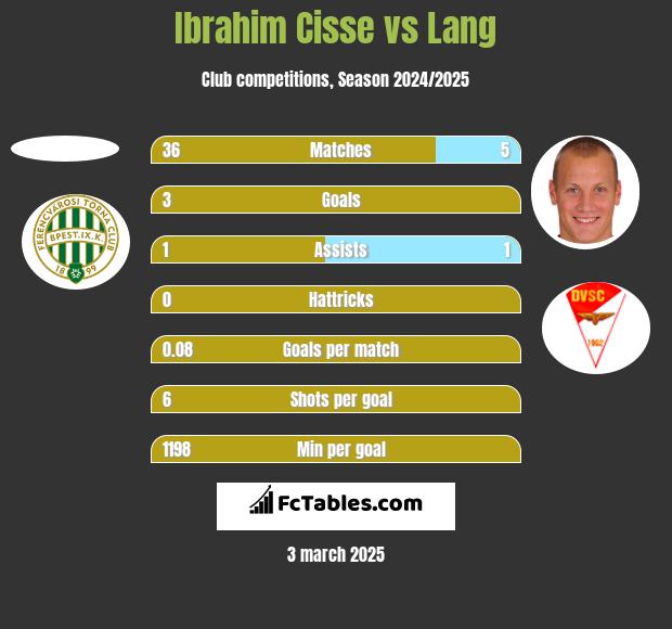 Ibrahim Cisse vs Lang h2h player stats