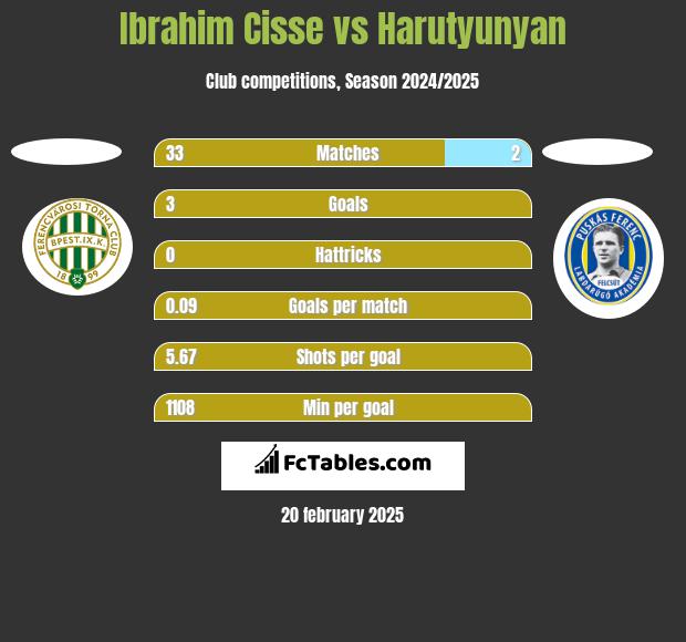 Ibrahim Cisse vs Harutyunyan h2h player stats