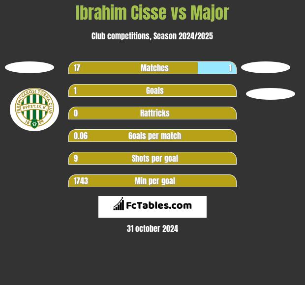 Ibrahim Cisse vs Major h2h player stats