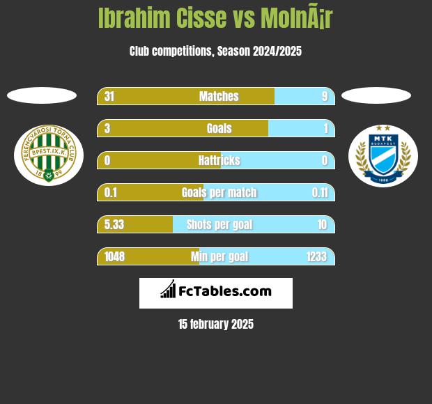 Ibrahim Cisse vs MolnÃ¡r h2h player stats