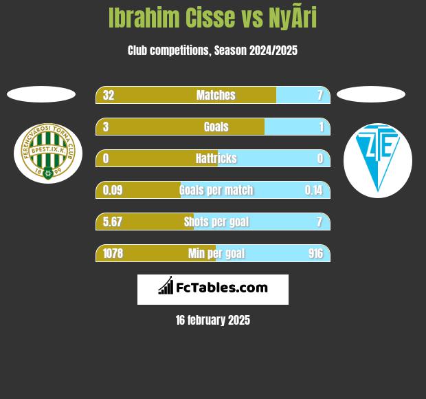 Ibrahim Cisse vs NyÃ­ri h2h player stats