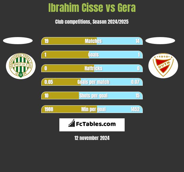 Ibrahim Cisse vs Gera h2h player stats