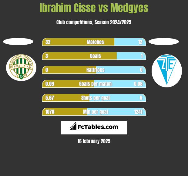 Ibrahim Cisse vs Medgyes h2h player stats