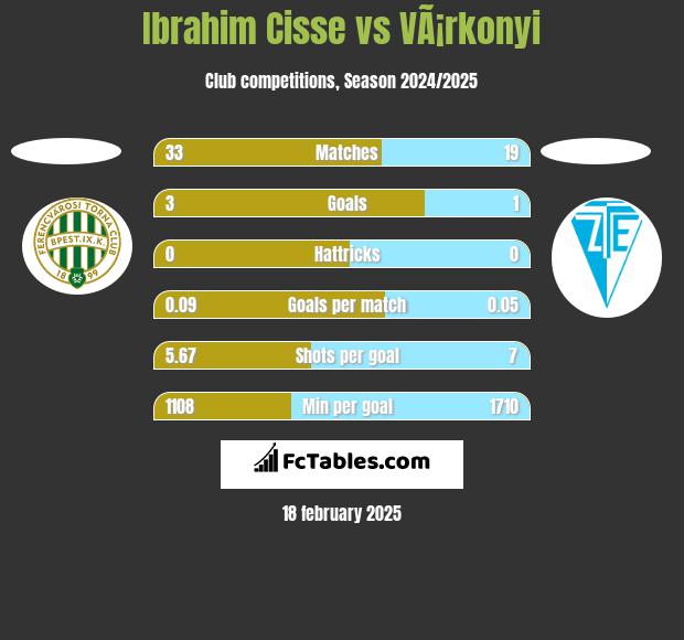 Ibrahim Cisse vs VÃ¡rkonyi h2h player stats