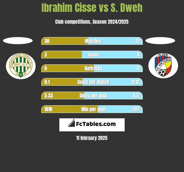 Ibrahim Cisse vs S. Dweh h2h player stats