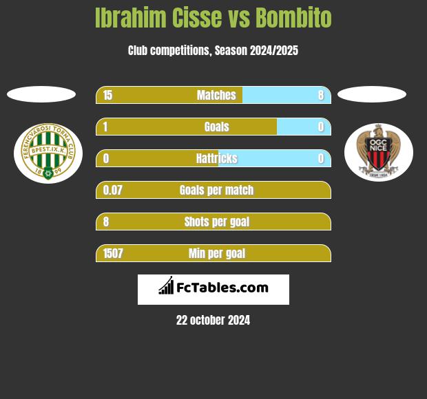 Ibrahim Cisse vs Bombito h2h player stats