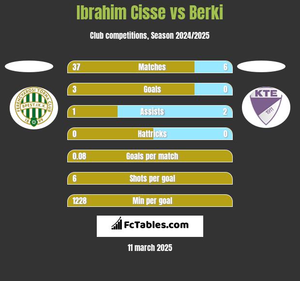 Ibrahim Cisse vs Berki h2h player stats