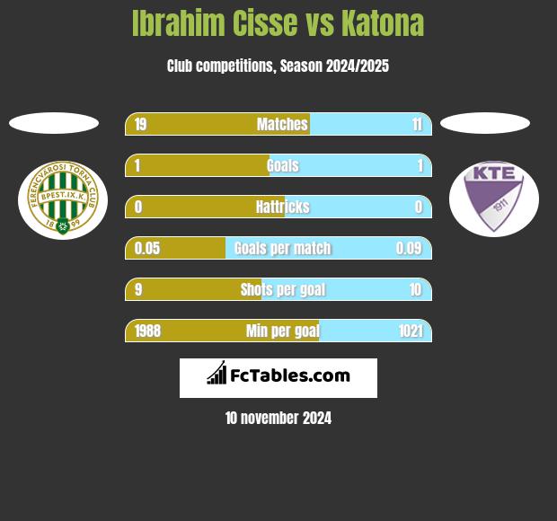 Ibrahim Cisse vs Katona h2h player stats