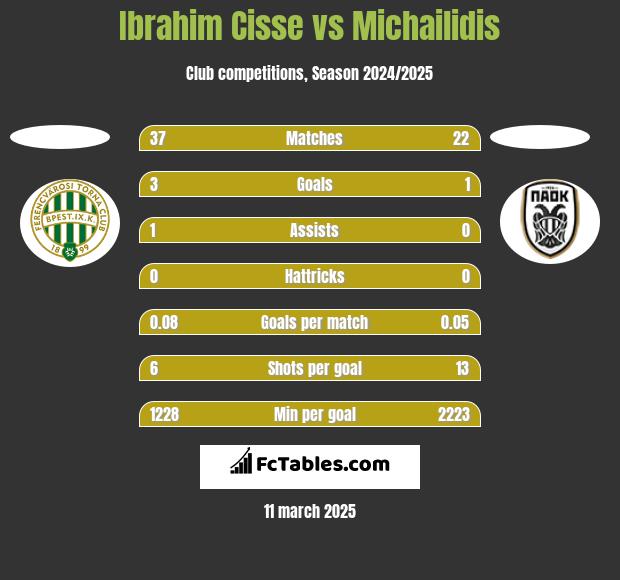 Ibrahim Cisse vs Michailidis h2h player stats