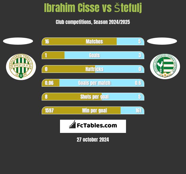 Ibrahim Cisse vs Štefulj h2h player stats