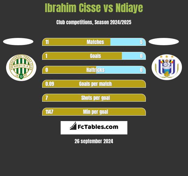 Ibrahim Cisse vs Ndiaye h2h player stats