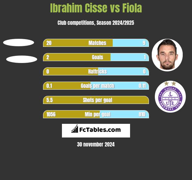 Ibrahim Cisse vs Fiola h2h player stats