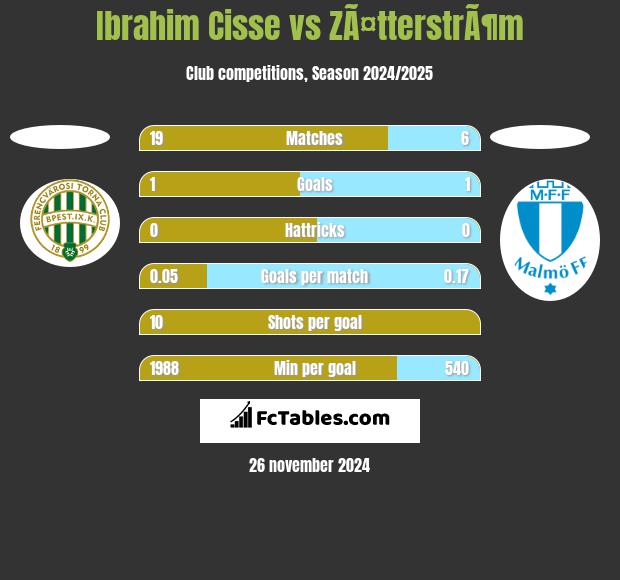 Ibrahim Cisse vs ZÃ¤tterstrÃ¶m h2h player stats