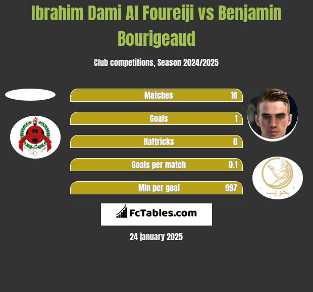 Ibrahim Dami Al Foureiji vs Benjamin Bourigeaud h2h player stats