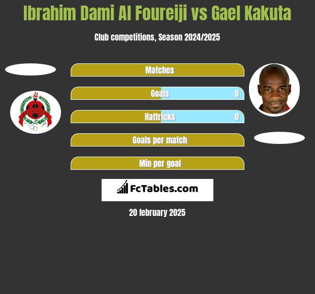 Ibrahim Dami Al Foureiji vs Gael Kakuta h2h player stats