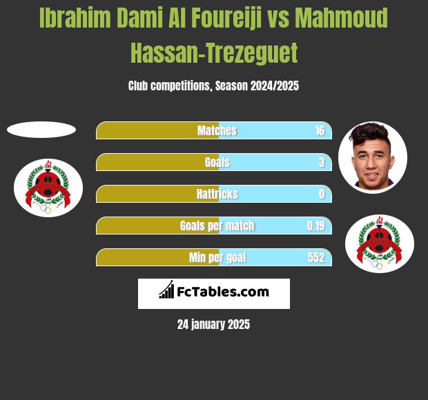 Ibrahim Dami Al Foureiji vs Mahmoud Hassan-Trezeguet h2h player stats