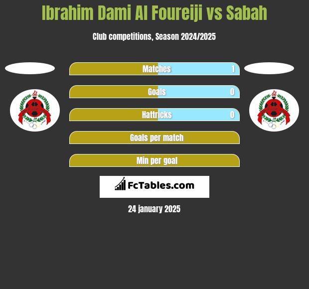 Ibrahim Dami Al Foureiji vs Sabah h2h player stats