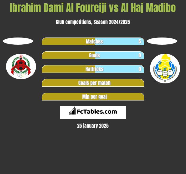 Ibrahim Dami Al Foureiji vs Al Haj Madibo h2h player stats