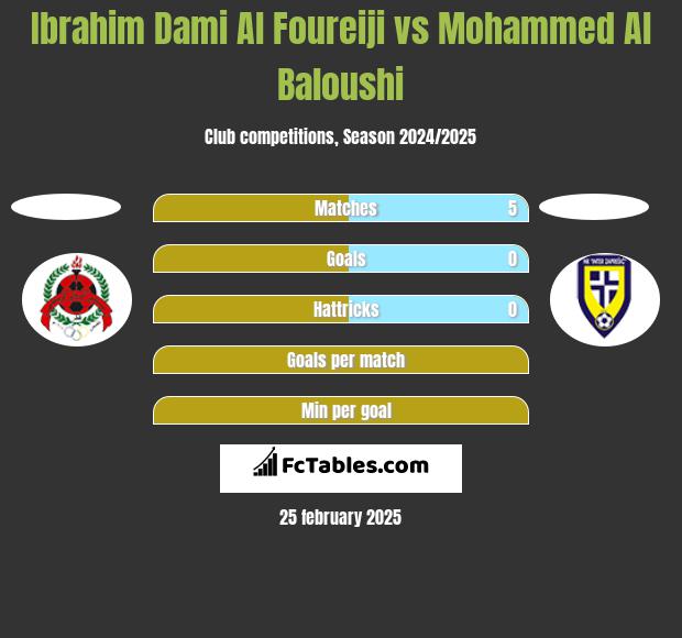 Ibrahim Dami Al Foureiji vs Mohammed Al Baloushi h2h player stats