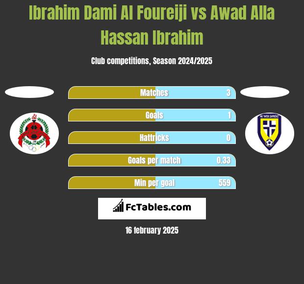 Ibrahim Dami Al Foureiji vs Awad Alla Hassan Ibrahim h2h player stats