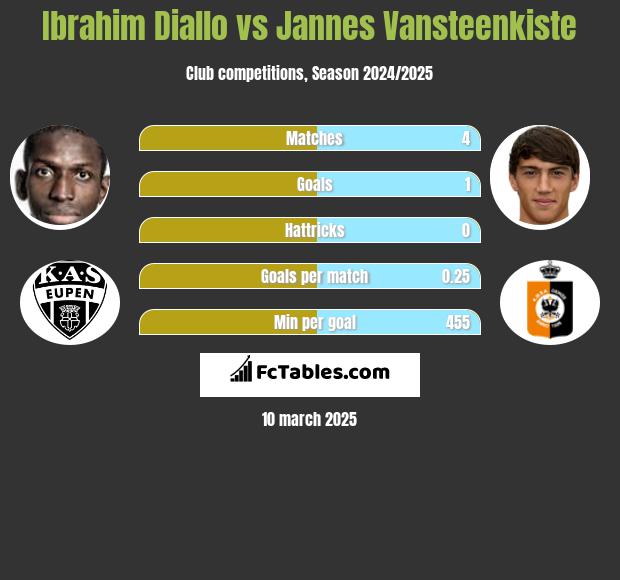 Ibrahim Diallo vs Jannes Vansteenkiste h2h player stats