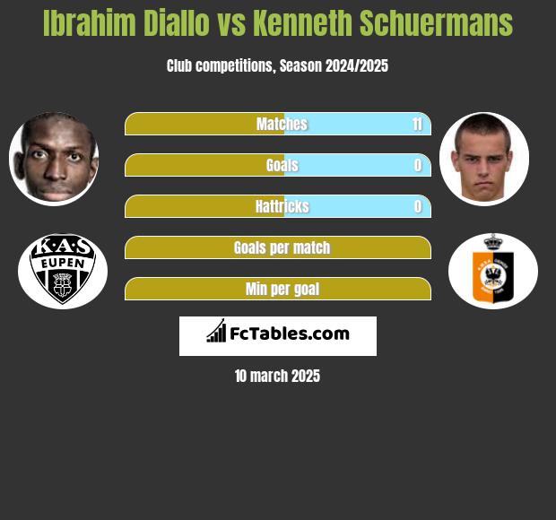 Ibrahim Diallo vs Kenneth Schuermans h2h player stats