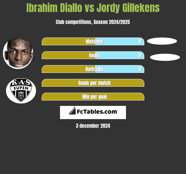 Ibrahim Diallo vs Jordy Gillekens h2h player stats