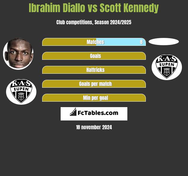 Ibrahim Diallo vs Scott Kennedy h2h player stats