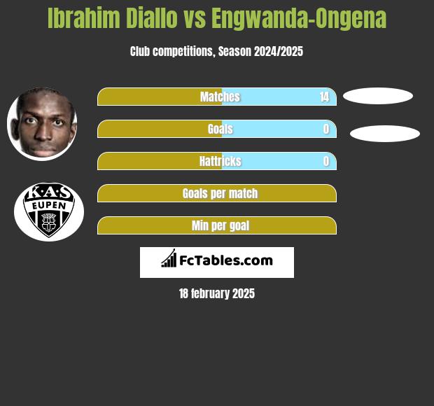 Ibrahim Diallo vs Engwanda-Ongena h2h player stats