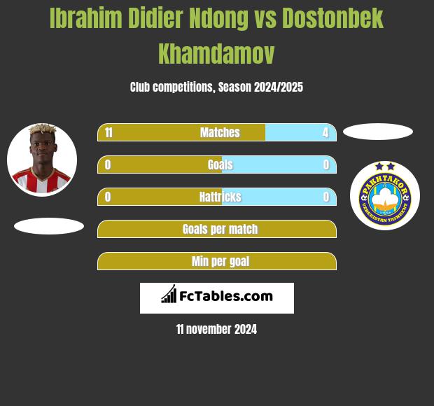 Ibrahim Didier Ndong vs Dostonbek Khamdamov h2h player stats