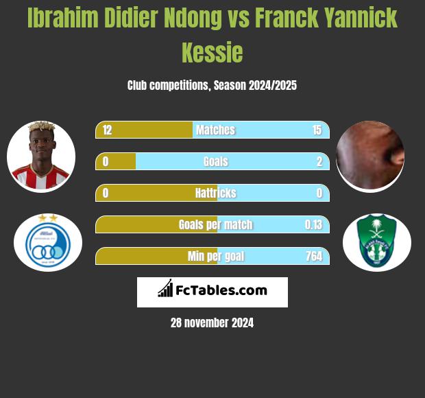 Ibrahim Didier Ndong vs Franck Yannick Kessie h2h player stats