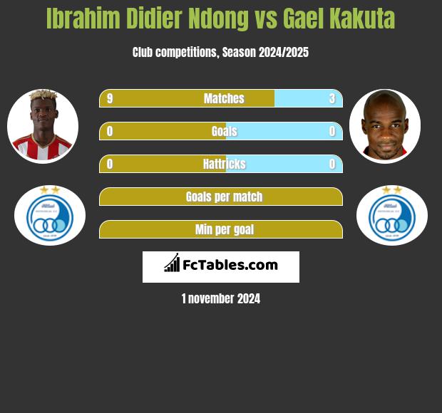 Ibrahim Didier Ndong vs Gael Kakuta h2h player stats