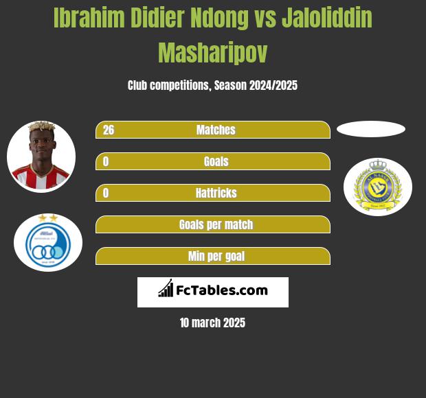 Ibrahim Didier Ndong vs Jaloliddin Masharipov h2h player stats