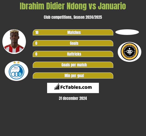 Ibrahim Didier Ndong vs Januario h2h player stats