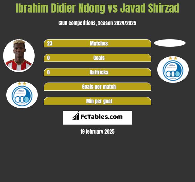 Ibrahim Didier Ndong vs Javad Shirzad h2h player stats