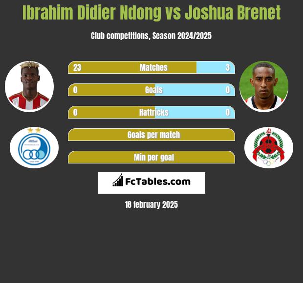 Ibrahim Didier Ndong vs Joshua Brenet h2h player stats