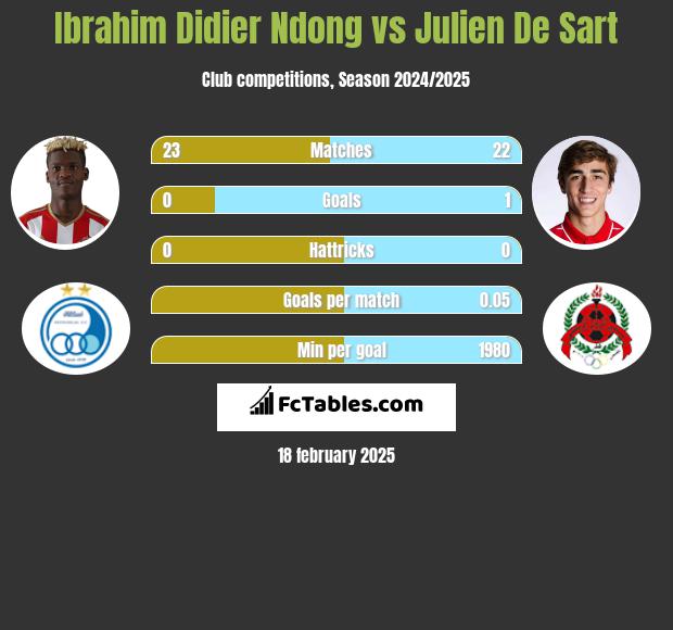 Ibrahim Didier Ndong vs Julien De Sart h2h player stats