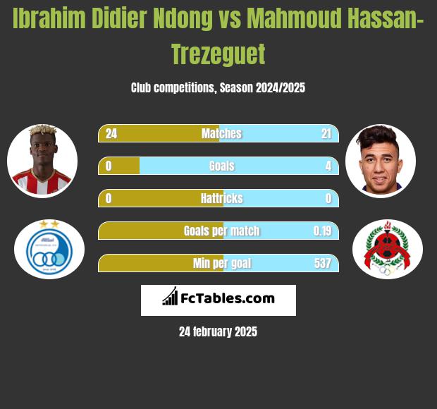 Ibrahim Didier Ndong vs Mahmoud Hassan-Trezeguet h2h player stats