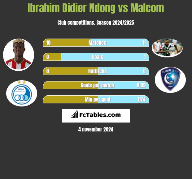 Ibrahim Didier Ndong vs Malcom h2h player stats