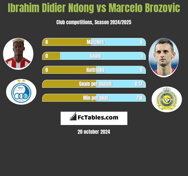 Ibrahim Didier Ndong vs Marcelo Brozović h2h player stats