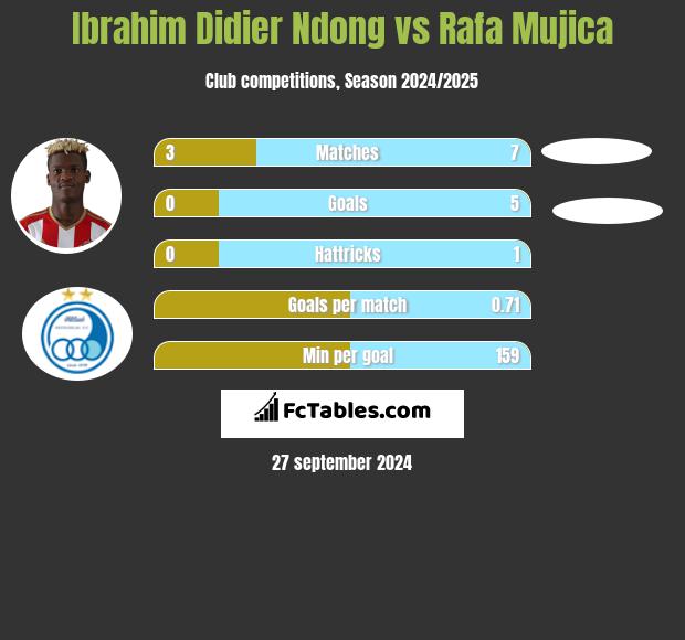 Ibrahim Didier Ndong vs Rafa Mujica h2h player stats