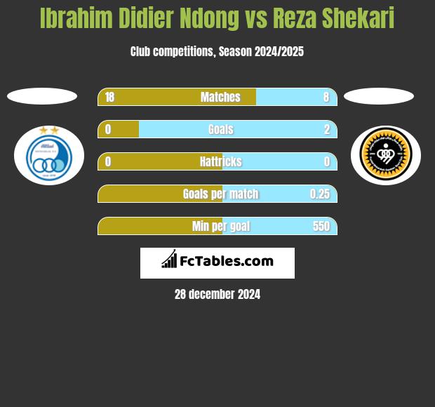 Ibrahim Didier Ndong vs Reza Shekari h2h player stats