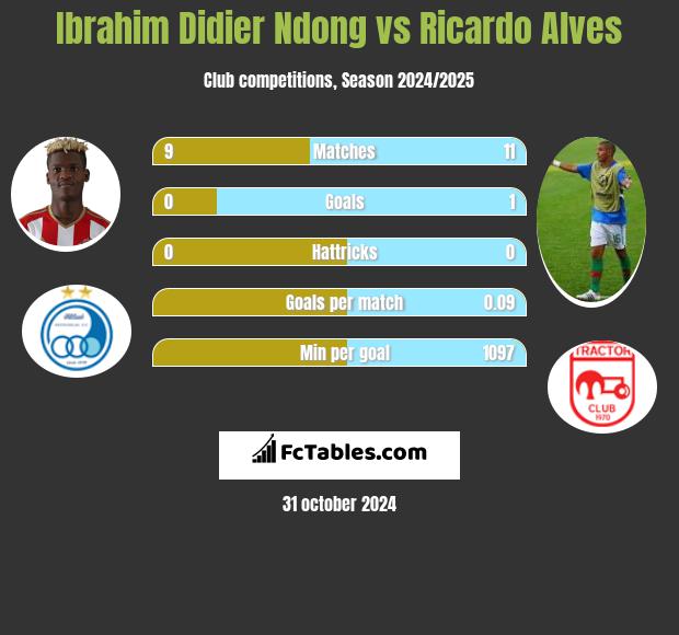 Ibrahim Didier Ndong vs Ricardo Alves h2h player stats