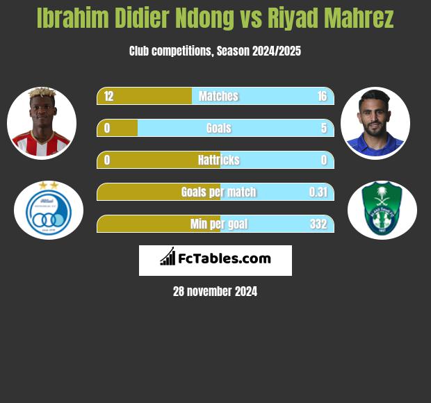 Ibrahim Didier Ndong vs Riyad Mahrez h2h player stats