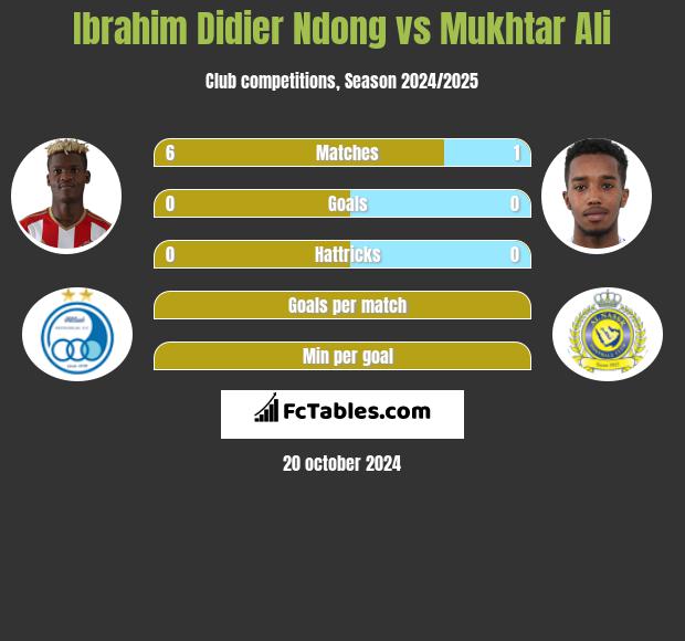 Ibrahim Didier Ndong vs Mukhtar Ali h2h player stats