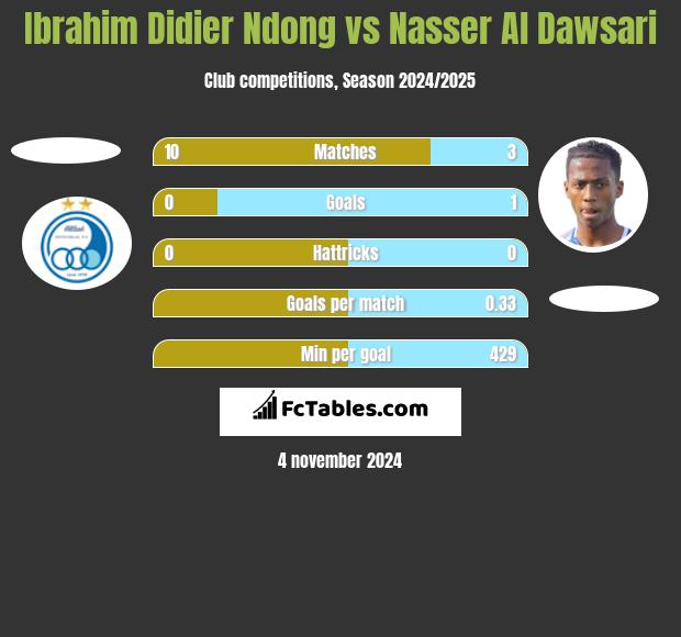 Ibrahim Didier Ndong vs Nasser Al Dawsari h2h player stats