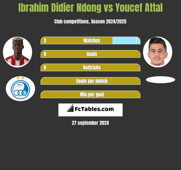 Ibrahim Didier Ndong vs Youcef Attal h2h player stats